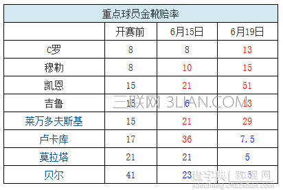 2016欧洲杯夺冠赔率表最新版5