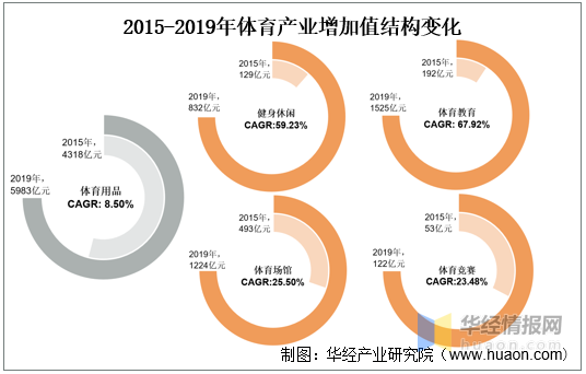 人民对美好生活的向往也逐步引导消费结构向文化、教育、体育、娱乐等发展享受类转移